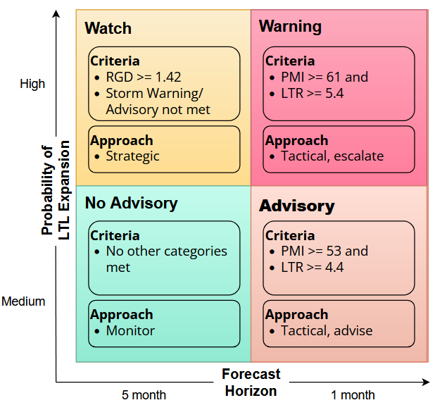 How to predict LTL volume trends and modal shifts - chart