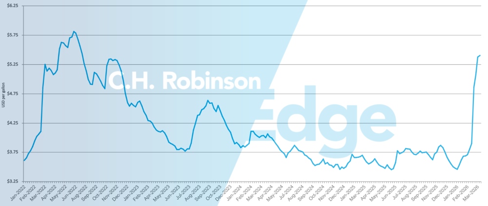 eia chart showing average weekly U.S. retail diesel price per gallon