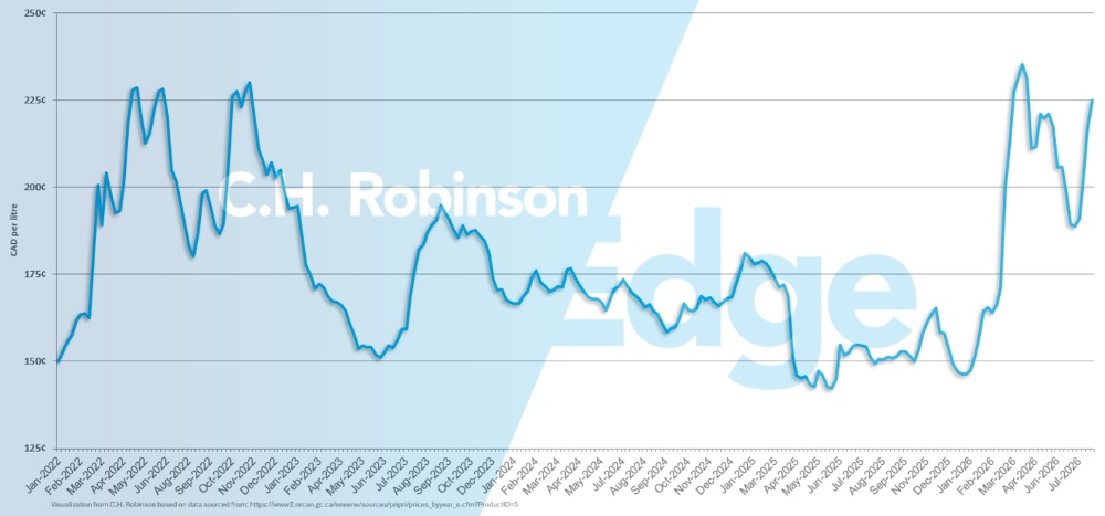 Chart showing average weekly Canada retail diesel price per gallon