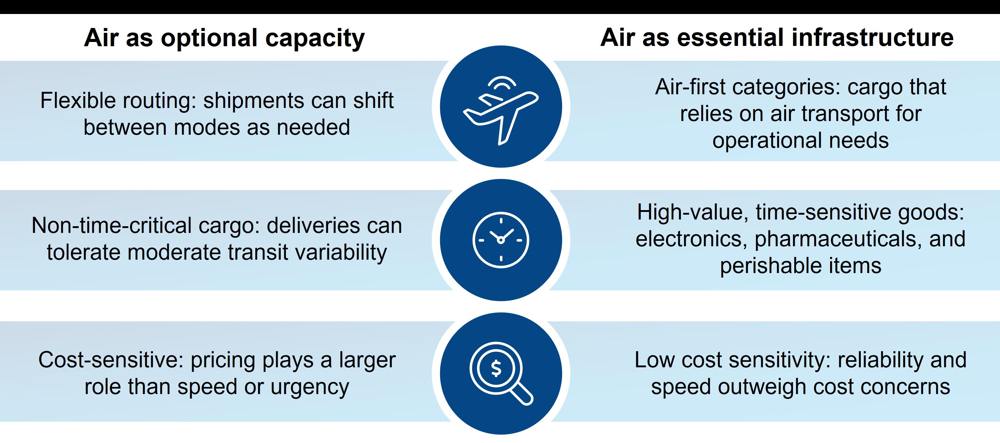 Two types of air freight demand