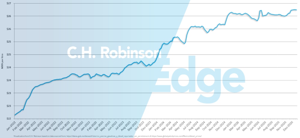 Chart showing average weekly Mexico retail diesel price per gallon