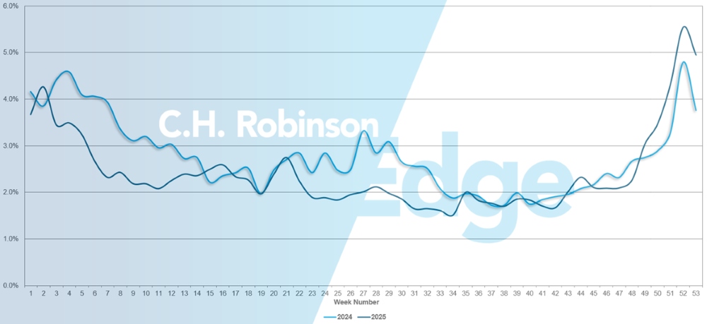 Route guide failures