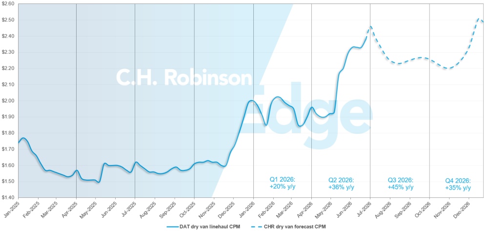 C.H. Robinson Freight Market Updates DAT dry van forecast