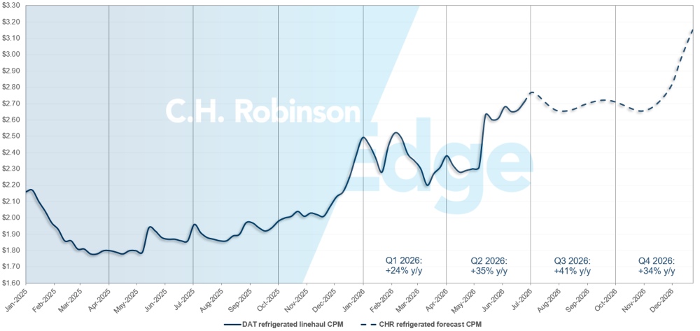 C.H. Robinson Freight Market Updates DAT reefer forecast