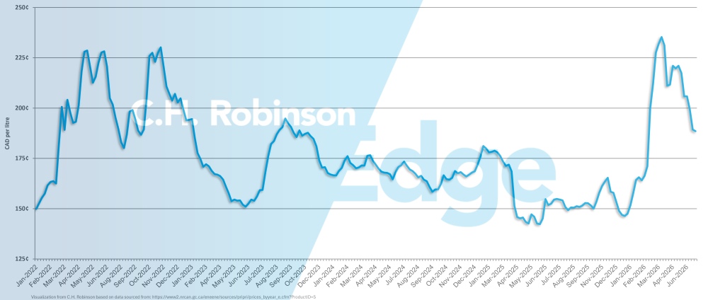 Chart showing average weekly Canada retail diesel price per gallon