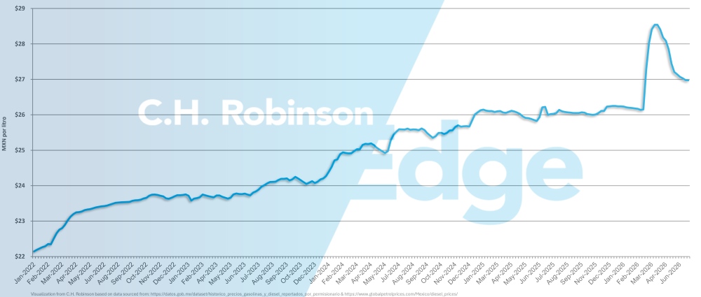 Chart showing average weekly Mexico retail diesel price per gallon