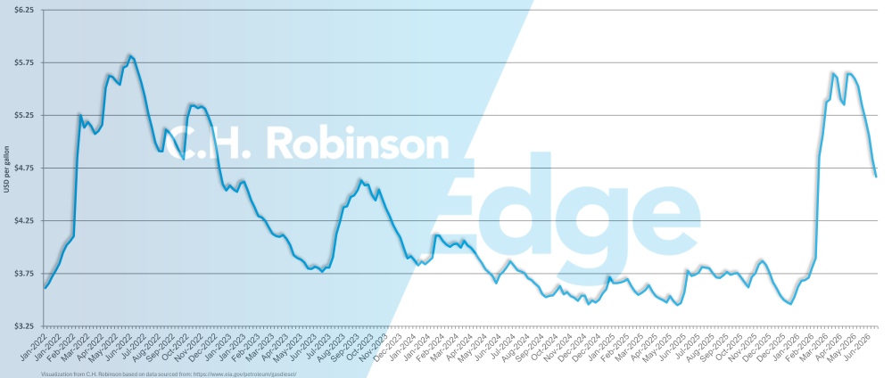 eia chart showing average weekly U.S. retail diesel price per gallon