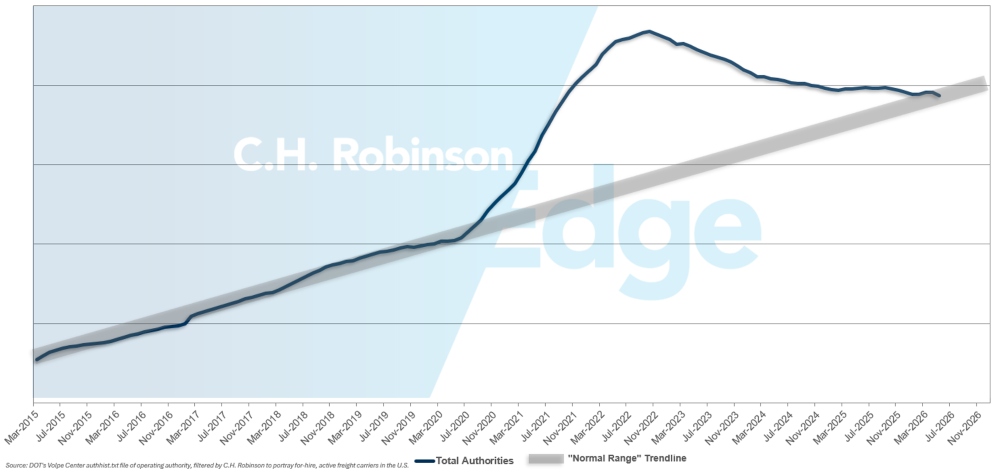 C.H. Robinson Freight Market Updates for hire carrier forecast