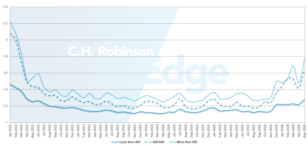 C.H. Robinson Freight Market Updates route guide depth by miles