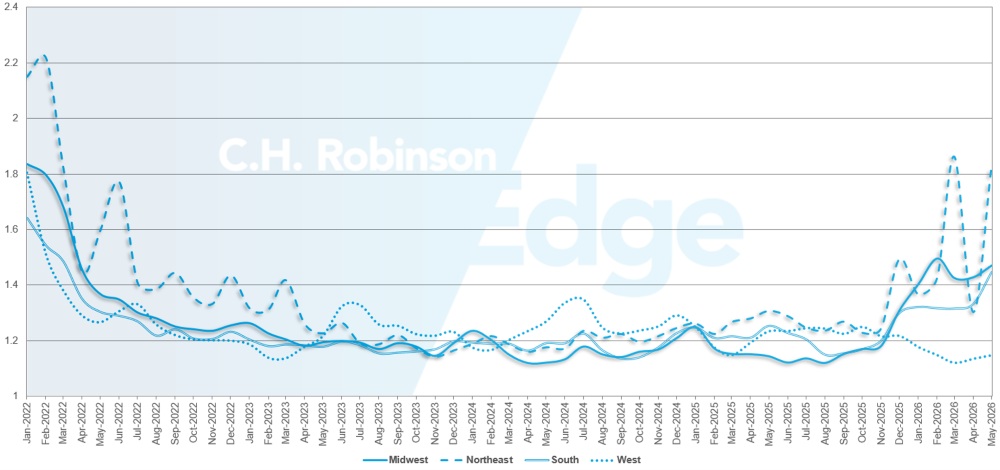 C.H. Robinson Freight Market Updates route guide depth by region