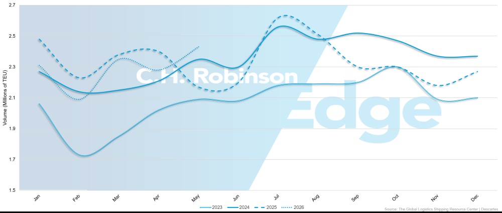 U.S. import volume trends | C.H. Robinson