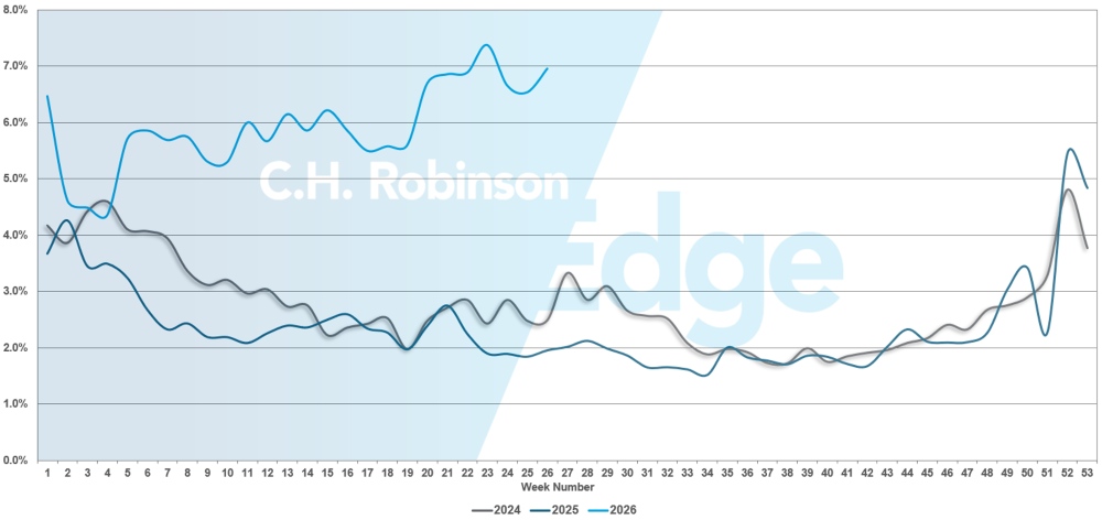 U.S. route guide failures \ C.H. Robinson