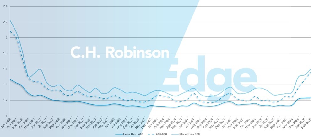 C.H. Robinson Freight Market Updates route guide depth by miles