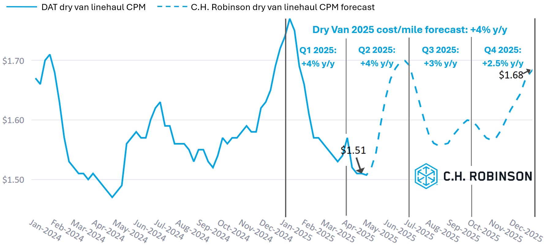 C.H. Robinson Freight Market Updates DAT dry van forecast