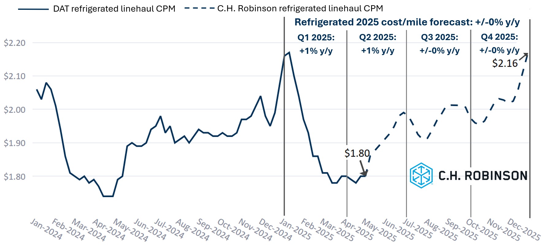 C.H. Robinson Freight Market Updates DAT reefer forecast