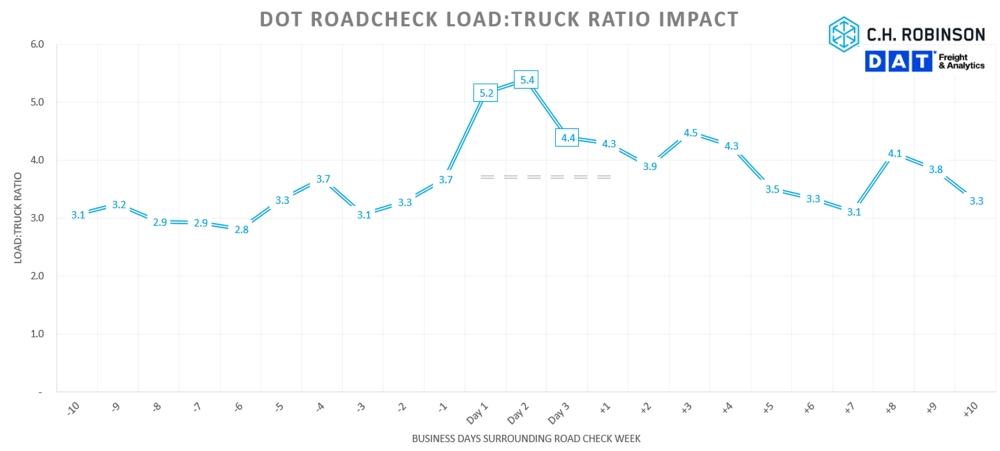 DOT roadcheck load-to-truck ratio impact 