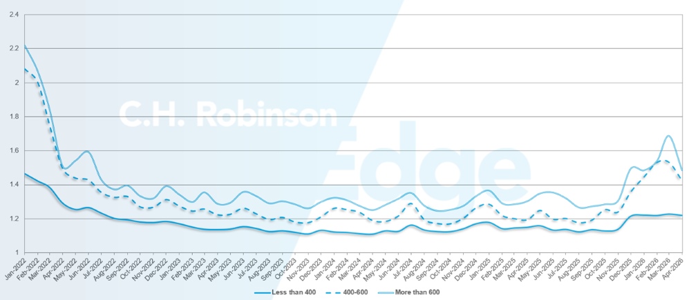 C.H. Robinson Freight Market Updates route guide depth by miles