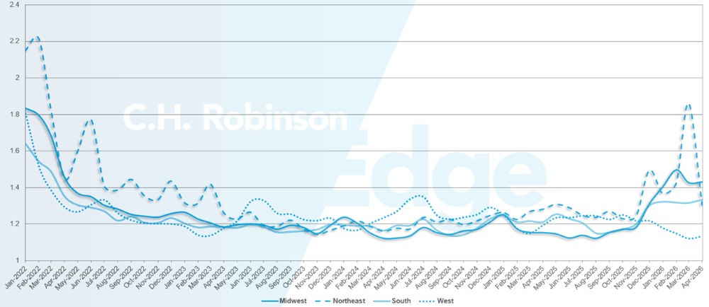 C.H. Robinson Freight Market Updates route guide depth by region