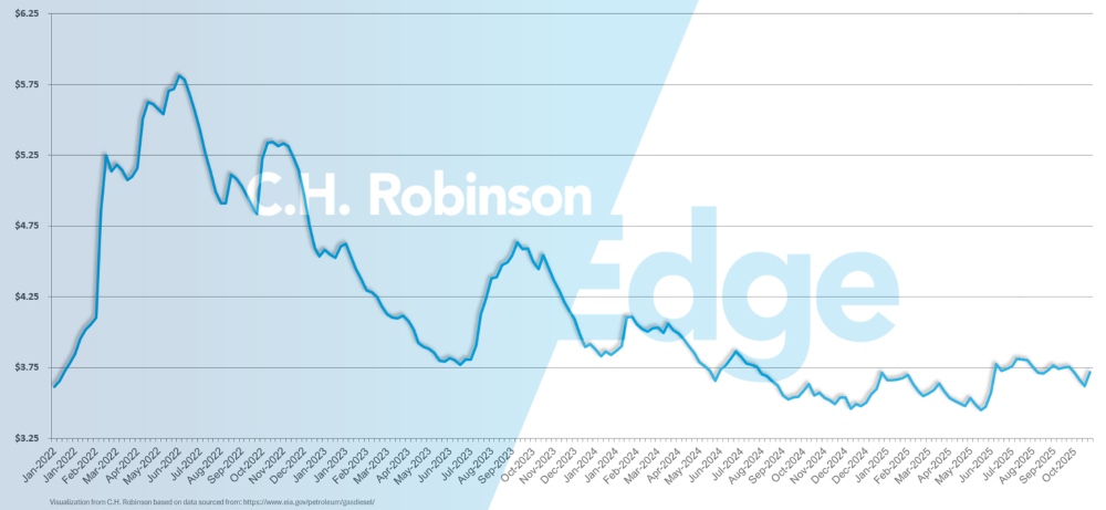 eia chart showing average weekly U.S. retail diesel price per gallon