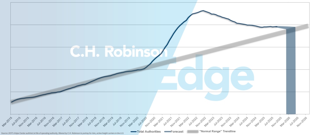 C.H. Robinson Freight Market Updates for hire carrier forecast