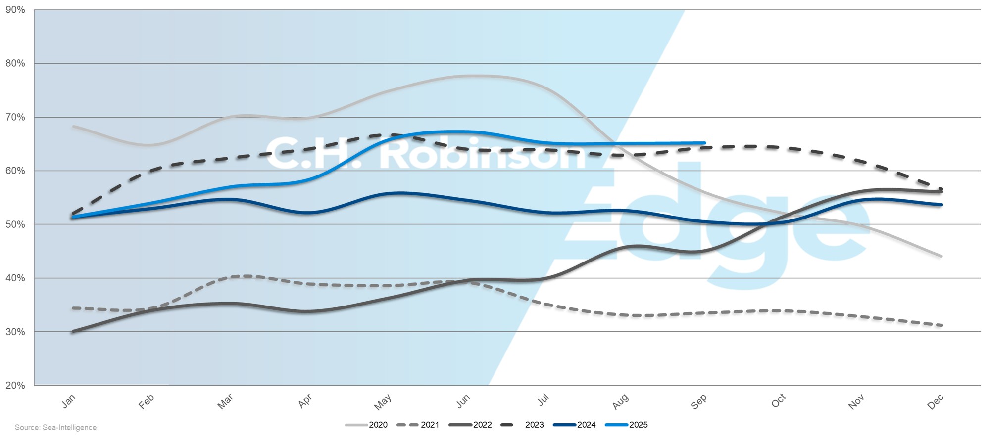 Global ocean shipping schedule reliability 