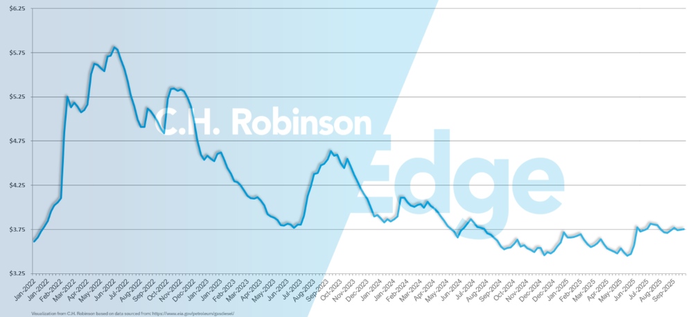 eia chart showing average weekly U.S. retail diesel price per gallon