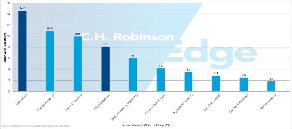 Hurricane Harvey impact on high volume contractual truckload freight