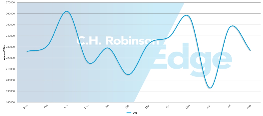 2022-2025 U.S. Container Import Volume (TEU)