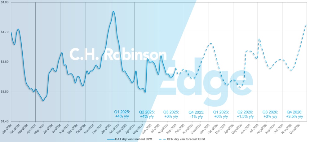 C.H. Robinson Freight Market Updates DAT dry van forecast