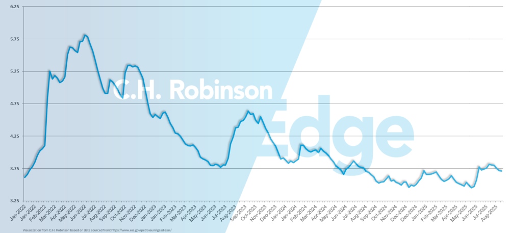 eia chart showing average weekly U.S. retail diesel price per gallon