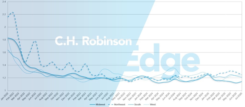 C.H. Robinson Freight Market Updates route guide depth by region