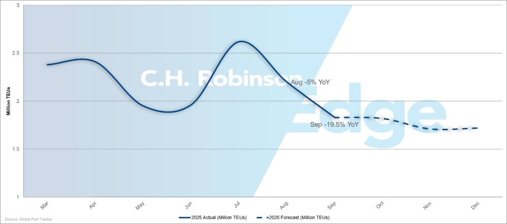 U.S. Monthly Import Volumes 2025: Actual and forecast