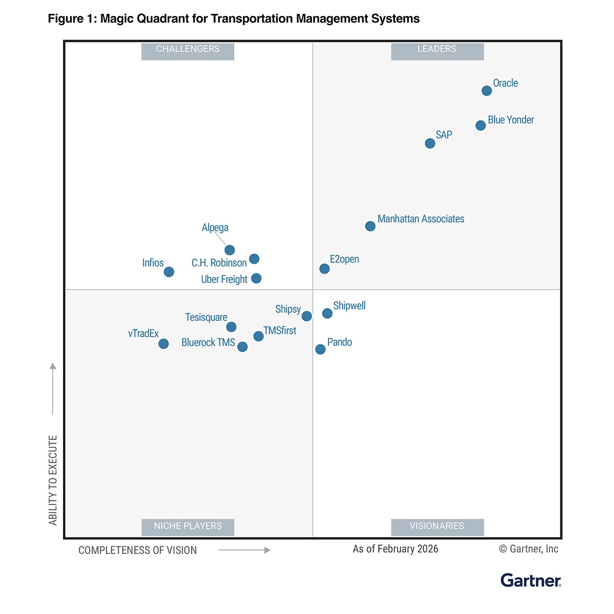 gartner magic quadrant tms