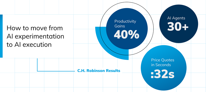 How to move from AI experimentation to AI execution. C.H. Robinson Results. Productivity Gains: 40%. AI Agents: 30+. Price Quotes in Seconds: 32s.